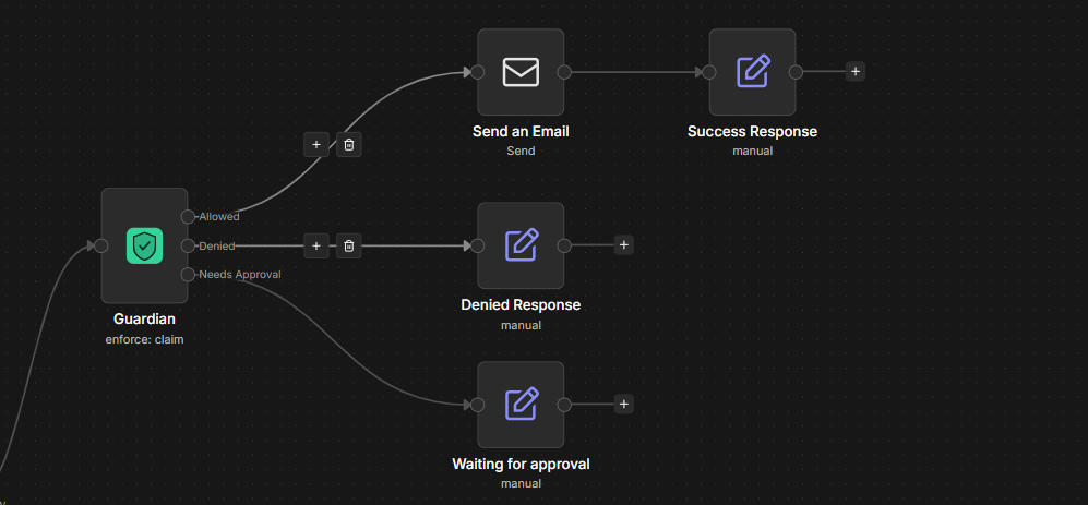 The Guardian node with all three outputs connected: Allowed sends the email, Denied and Needs Approval each end in a visible response